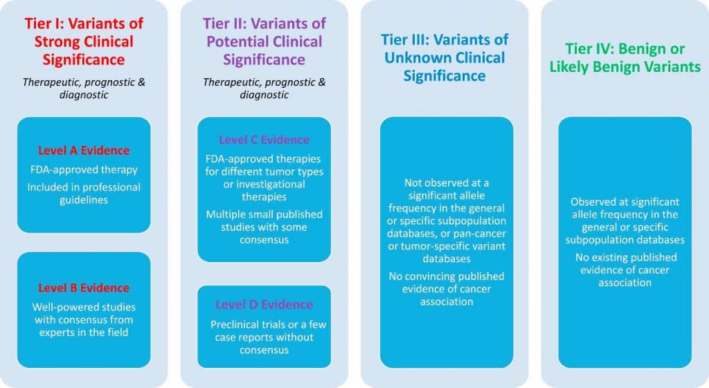【佳学基因检测】癌症序列变异解释与报告标准指南：如何保证肿瘤基因检测的准确性？