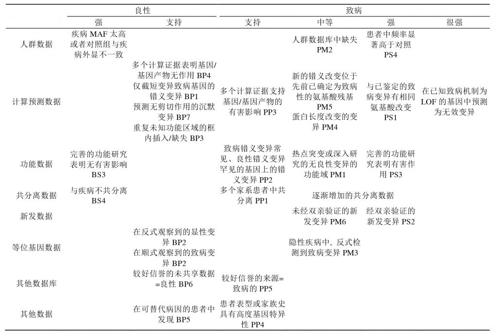 【佳学基因检测】遗传变异分类标准与指南——行业质量要求、规范 【佳学基因检测】遗传变异分类标准与指南——行业质量要求、规范