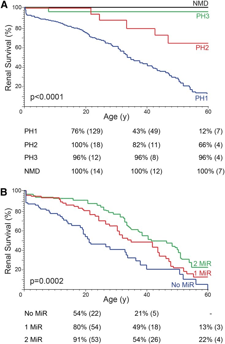 【佳学基因检测】原发性高草酸尿症基因检测