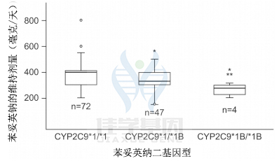 【佳学基因检测】癫痫治疗的苯妥英钠药物基因检测