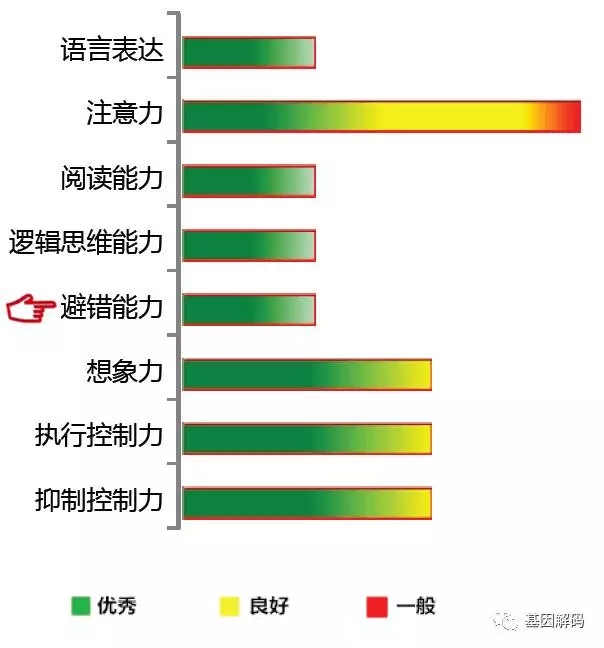 【佳学基因检测】避错能力基因解码基因检测 【佳学基因检测】避错能力基因解码基因检测