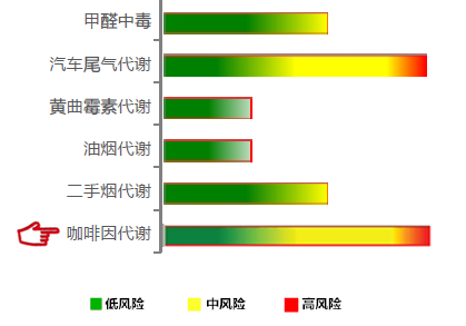 【佳学基因检测】咖啡因代谢基因解码、基因检测