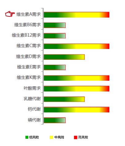 【佳学基因检测】维生素A需求基因解码、基因检测