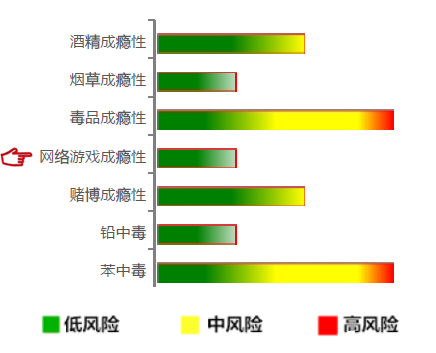 【佳学基因检测】网络游戏成瘾性基因解码、基因检测 【佳学基因检测】网络游戏成瘾性基因解码、基因检测