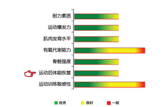 【佳学基因检测】运动后体能恢复基因解码基因检测 【佳学基因检测】运动后体能恢复基因解码基因检测