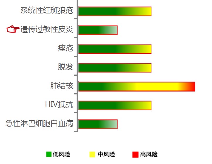 【佳学基因检测】遗传过敏性皮炎基因解码、基因检测 【佳学基因检测】遗传过敏性皮炎基因解码、基因检测