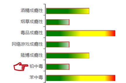 【佳学基因检测】铅中毒基因解码、基因检测