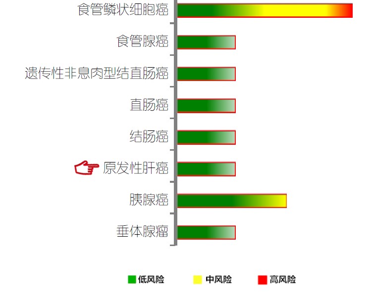 【佳学基因检测】原发性肝癌基因解码、基因检测 【佳学基因检测】原发性肝癌基因解码、基因检测