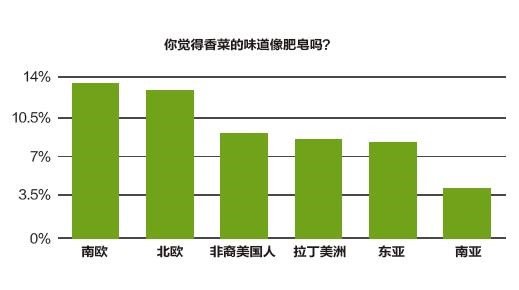 【佳学基因解码-基因检测】为什么你这么讨厌香菜？